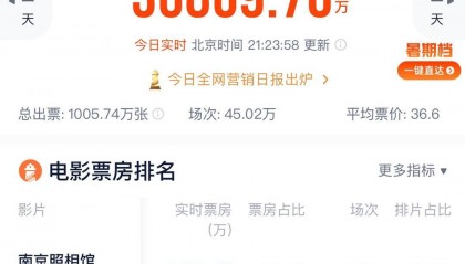 超3600万观众,9天票房破12.88亿,《南京照相馆》跃居2025年度票房榜第三
