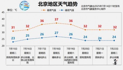北京明日降雨送清凉,最低气温20~23℃
