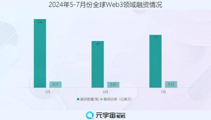 财联社创投通:7月全球Web3领域区块链基础设施“吸金”7.59亿美元,中国市场数字藏品赛道受热捧