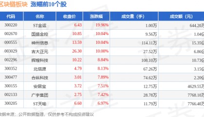 区块链板块4月29日涨2.38%，ST金运领涨，主力资金净流出3324.13万元