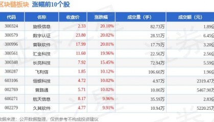 区块链板块7月2日涨1.06%,旋极信息领涨,北向资金增持3.41亿元
