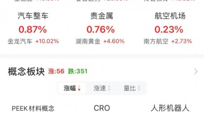 A股午评:创业板指跌1.4% 机器人概念股爆发 地产、半导体股走弱