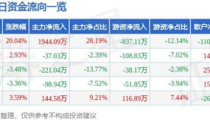 7月22日和仁科技涨停分析:医疗信息化,国产软件,区块链概念热股