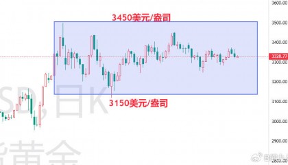 美元美债双杀黄金,9月降息预期骤降!黄金价格将走向何方?