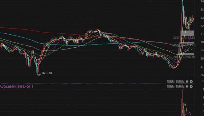 A股万亿成交岌岌可危!会否重返熊市?