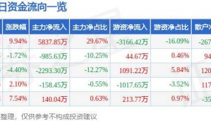 6月24日皖通科技涨停分析:ETC,区块链,车联网/车路云概念热股