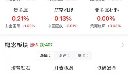 A股午评:大小盘个股分化!沪指涨0.21% 微盘股指数跌5.38% 超4500股下跌