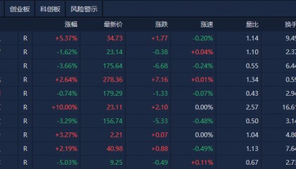 A股午评:沪指涨0.44%,大基建板块集体爆发