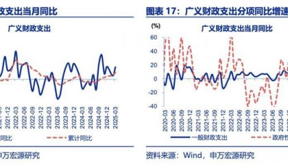 专家建言财政政策再加码,选项含“房地产稳定基金”