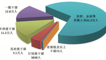 中央纪委国家监委通报:2024年处分省部级及以上干部73人