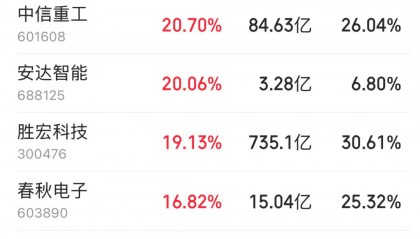 龙头股一周大涨近30%!人形机器人板块再传利好