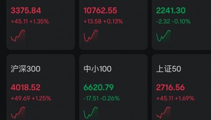 A股指数探底回升,创业板指翻红此前一度跌超2%,沪指拉升1.35%!中字头、钢铁、煤炭、银行领涨,2400股上涨