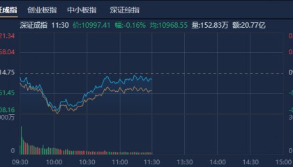 A股午评:创业板指探底回升涨0.07%,机器人概念股反复活跃