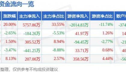 9月5日安居宝涨停分析:区块链,智慧停车,智慧安防概念热股