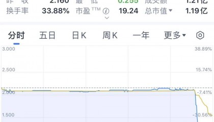 又见尾盘“闪崩”,暴跌近90%!