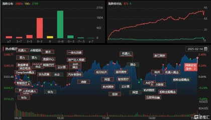 A股收评:主要指数飘红!AI医疗概念股 “狂飙”,地产股走低