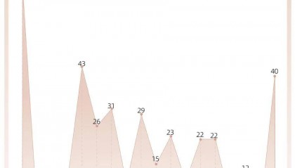 5A景区逼近400家 门票贵4A一倍真的值?