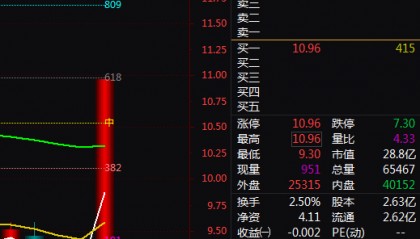 医疗信息系统+互联网医疗+区块链,2天上涨24%!还有机会吗?