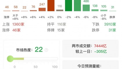 A股午评:三大指数集体下跌,沪指跌0.46%北证50逆势涨超2%,资源股大涨,大消费集体调整!超3900股下跌,成交7534亿缩量289亿