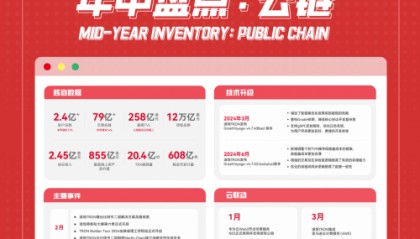 波场TRON链上核心数据全面上涨，孙宇晨力推区块链服务全球化