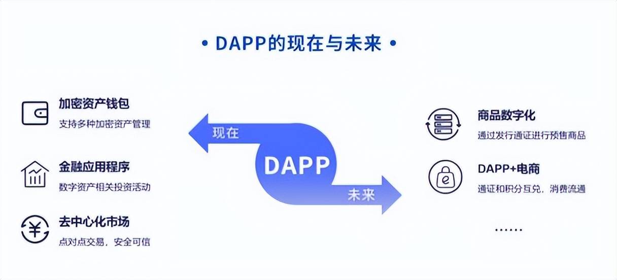 探索DApp:区块链时代的创新应用,企业未来的发展趋势