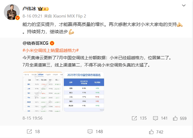 格力独家回应“小米空调线上销量超越格力”:监测数据与网传截图不一致,格力7月线上市场表现依然处于领先位置
