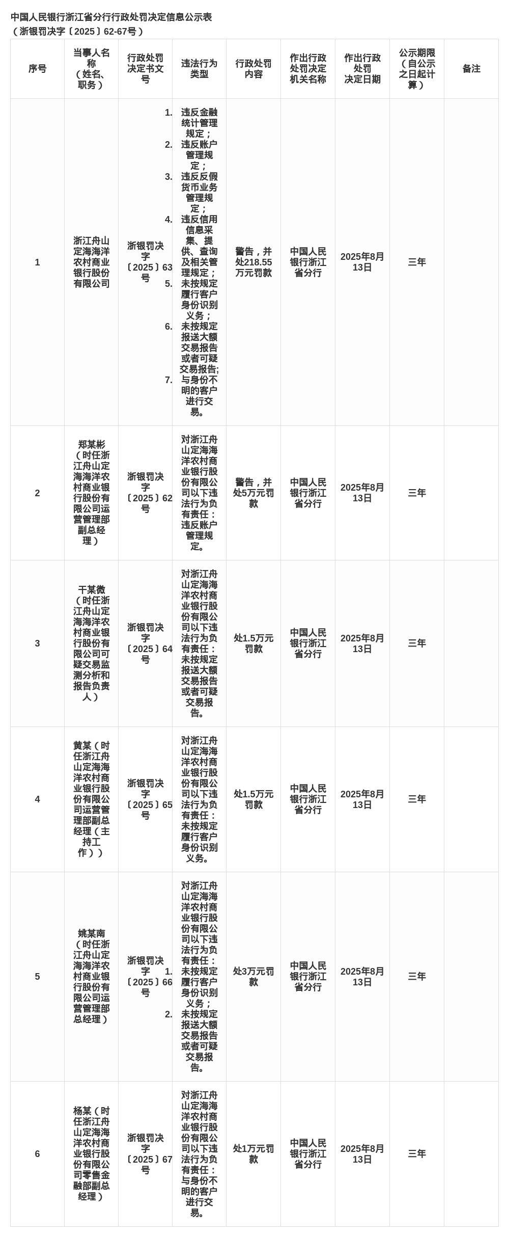 浙江舟山定海海洋农商行被罚218.55万,涉多项违规行为