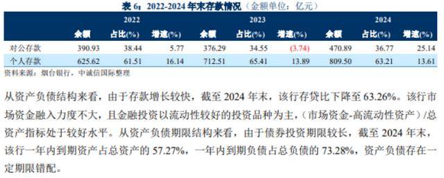 烟台银行多重危机:合规漏洞频现,上半年不良率攀升,资产质量警报拉响