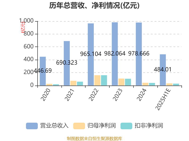 特变电工：2025年上半年净利31.84亿元 同比增长5%