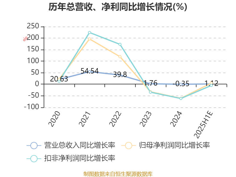 特变电工：2025年上半年净利31.84亿元 同比增长5%