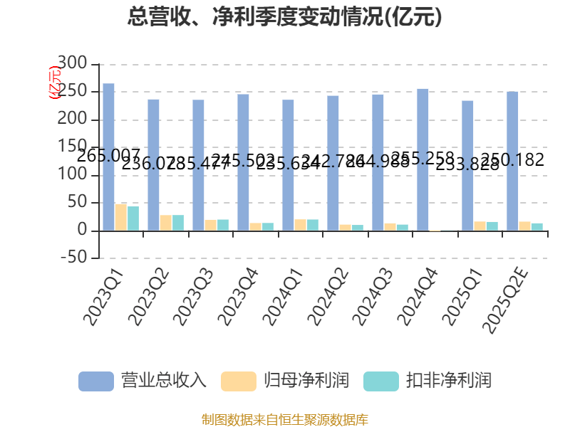 特变电工：2025年上半年净利31.84亿元 同比增长5%