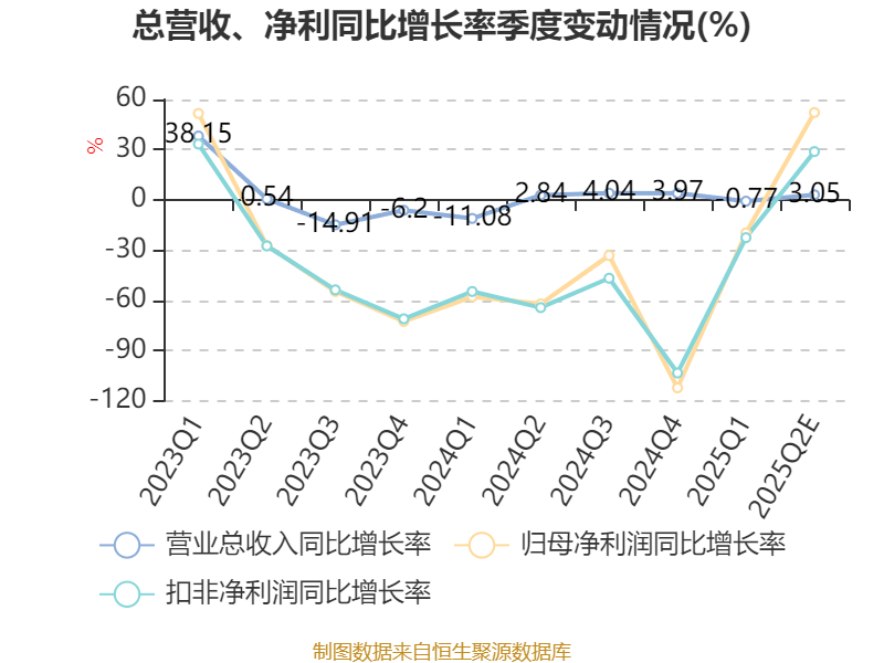特变电工：2025年上半年净利31.84亿元 同比增长5%