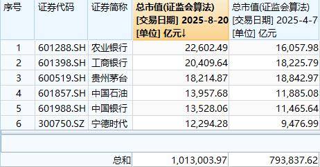 A股市值4个多月飙升22万亿元，乐观派称牛市或延续两三年