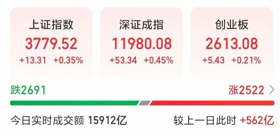 000063,大涨!成交额A股第一