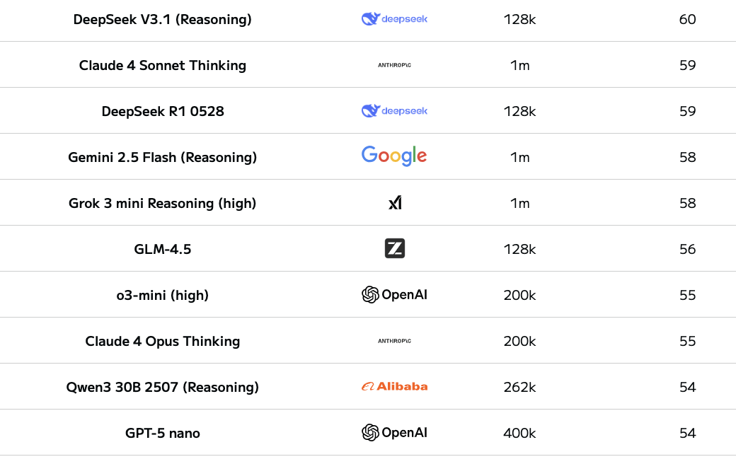 DeepSeekV3.1正式发布,夜间优惠没了,还涨价了!