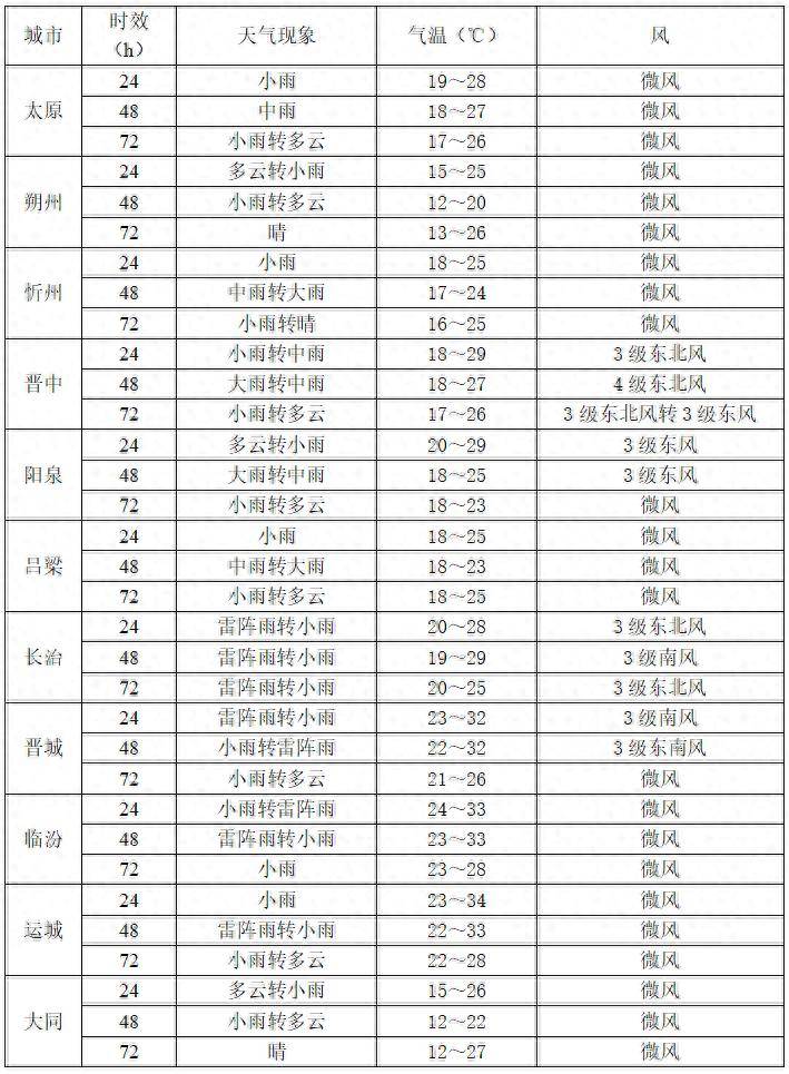 未来三天雨水频繁,强对流天气来袭!