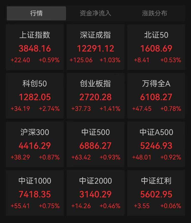 A股三大指数集体高开,芯片产业链持续走强