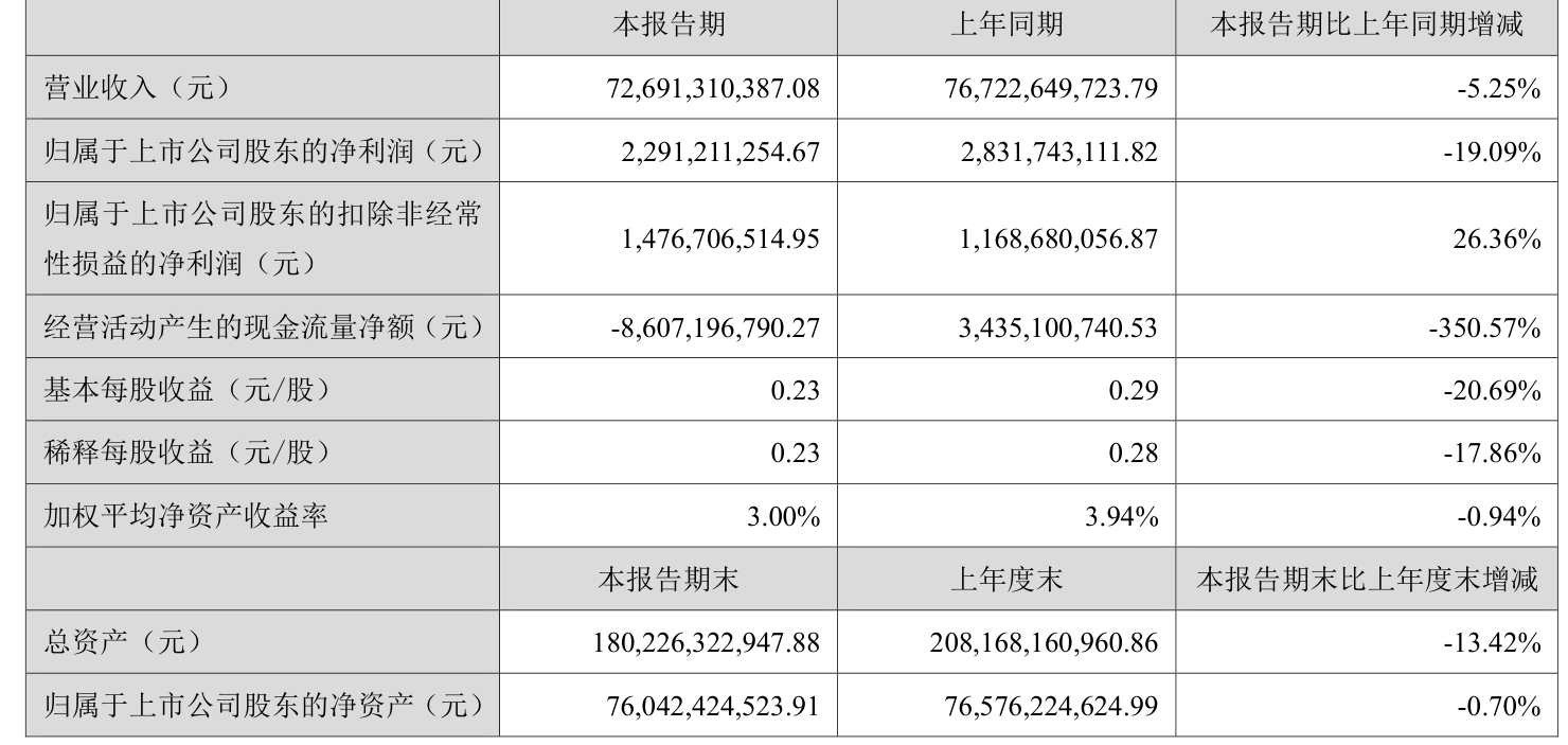 长安汽车:2025年上半年净利润22.91亿元 拟10派0.5元