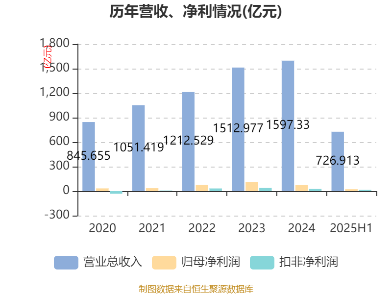 长安汽车:2025年上半年净利润22.91亿元 拟10派0.5元