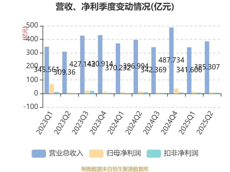 长安汽车:2025年上半年净利润22.91亿元 拟10派0.5元
