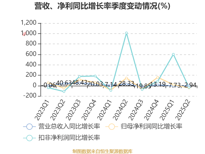 长安汽车:2025年上半年净利润22.91亿元 拟10派0.5元