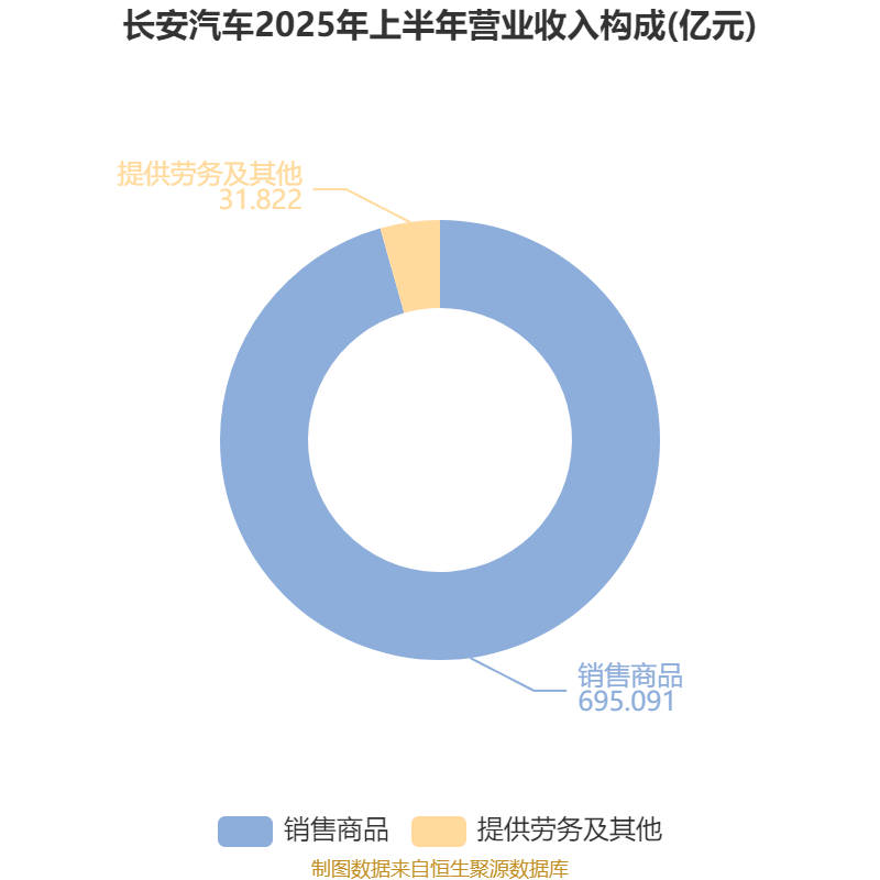 长安汽车:2025年上半年净利润22.91亿元 拟10派0.5元