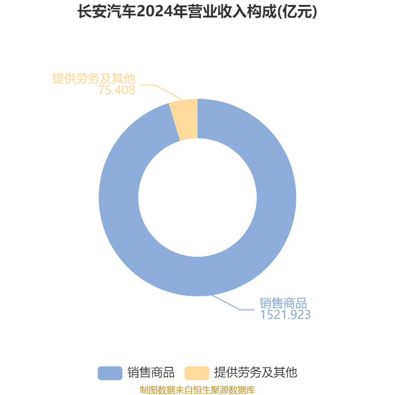 长安汽车:2025年上半年净利润22.91亿元 拟10派0.5元