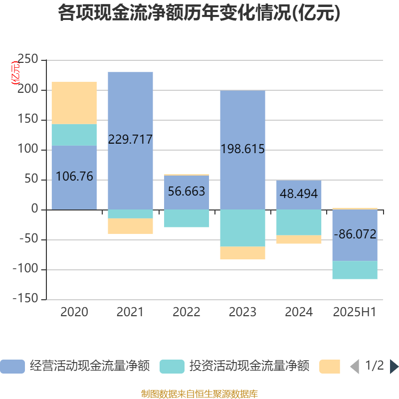 长安汽车:2025年上半年净利润22.91亿元 拟10派0.5元