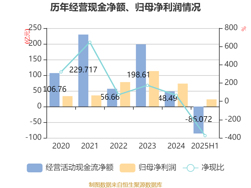 长安汽车:2025年上半年净利润22.91亿元 拟10派0.5元