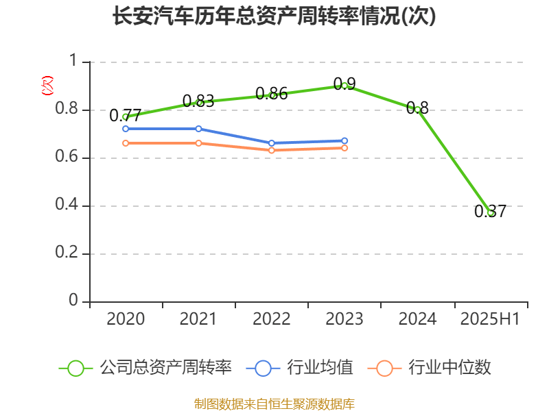 长安汽车:2025年上半年净利润22.91亿元 拟10派0.5元