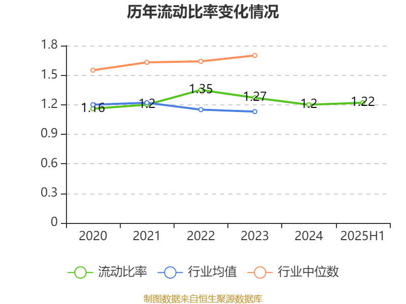 长安汽车:2025年上半年净利润22.91亿元 拟10派0.5元