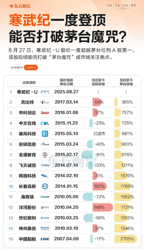 寒武纪登顶:股王不再是茅台 意味着什么?
