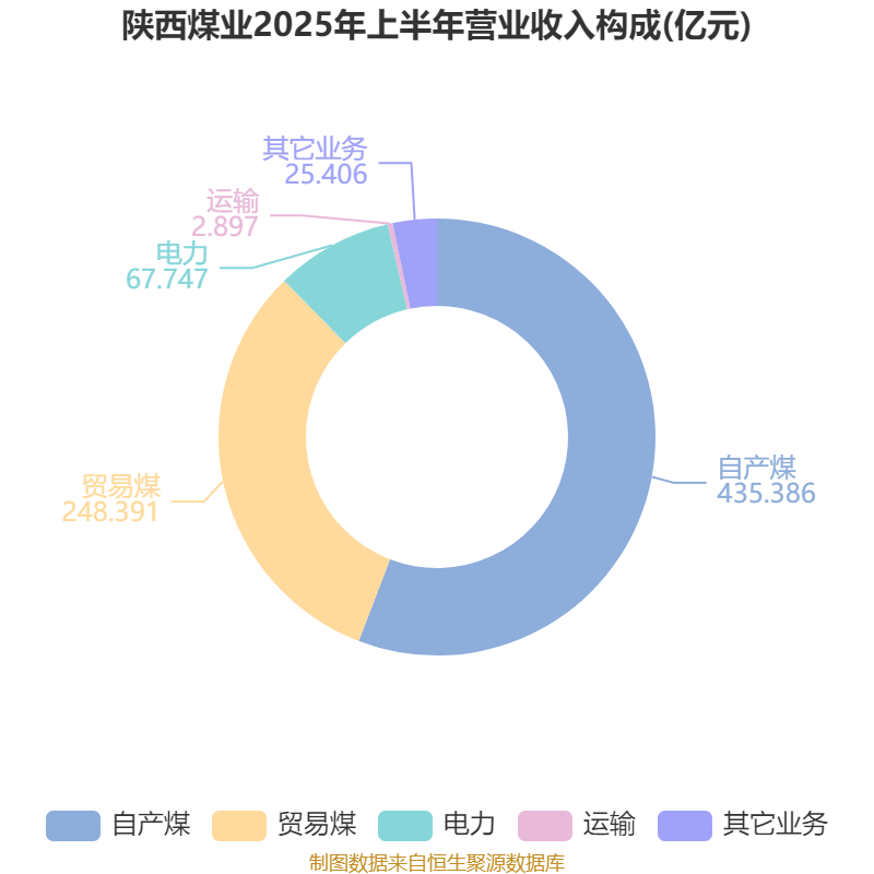陕西煤业:2025年上半年净利润76.38亿元 拟10派0.39元