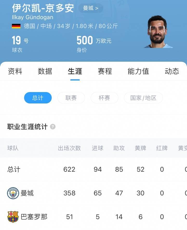 再次告别曼城!德天空:京多安自由身加盟加拉塔萨雷达协议!